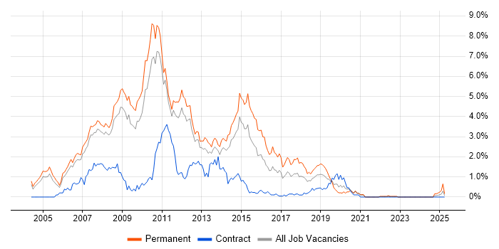 Job vacancy trend for C# ASP.NET Developer in South Yorkshire Job vacancy trend for C# ASP.NET Developer in South Yorkshire