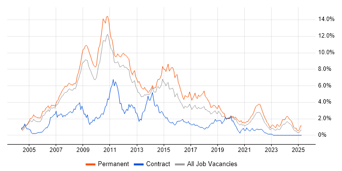 Job vacancy trend for C# Developer in South Yorkshire Job vacancy trend for C# Developer in South Yorkshire