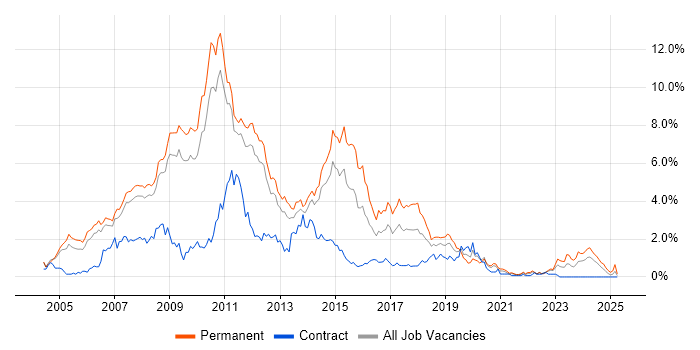 Job vacancy trend for C# .NET Developer in South Yorkshire Job vacancy trend for C# .NET Developer in South Yorkshire