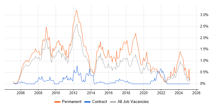 Job vacancy trend for C# Software Developer in South Yorkshire Job vacancy trend for C# Software Developer in South Yorkshire
