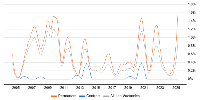 Job vacancy trend for C# Software Engineer in South Yorkshire Job vacancy trend for C# Software Engineer in South Yorkshire