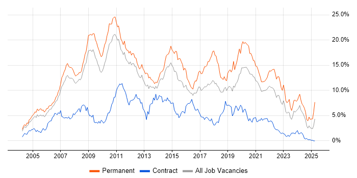 Job vacancy trend for C# in South Yorkshire Job vacancy trend for C# in South Yorkshire