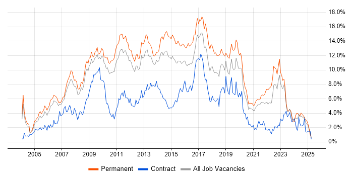 Job vacancy trend for CSS in South Yorkshire Job vacancy trend for CSS in South Yorkshire