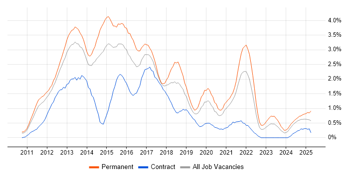 Job vacancy trend for CSS3 in South Yorkshire Job vacancy trend for CSS3 in South Yorkshire