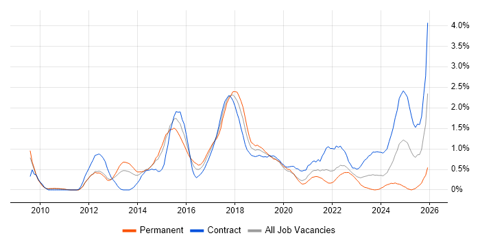 Cucumber job vacancy trend in South Yorkshire