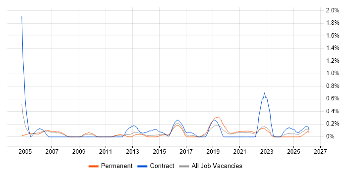 Culture Change job vacancy trend in South Yorkshire