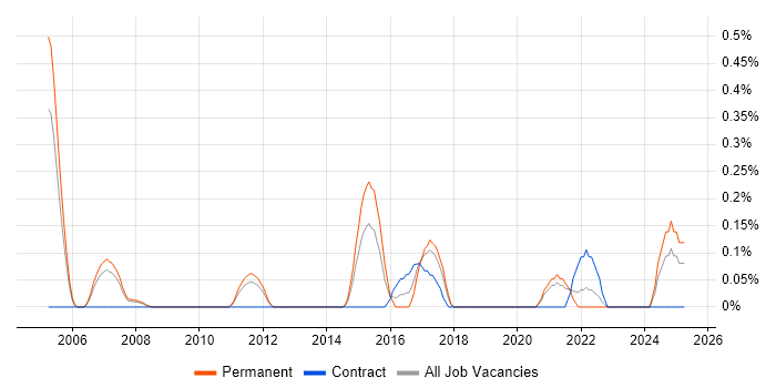 Job vacancy trend for Customer Acquisition in South Yorkshire Job vacancy trend for Customer Acquisition in South Yorkshire