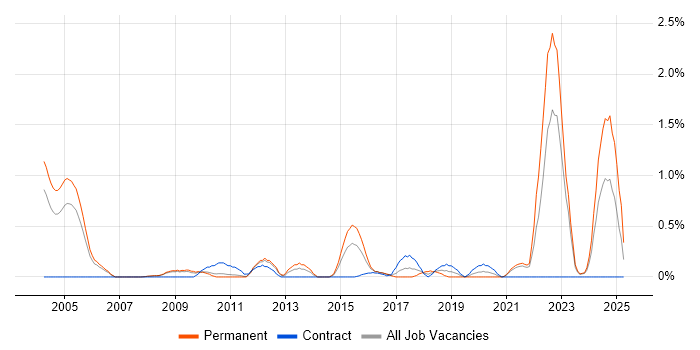 Job vacancy trend for Customer Analyst in South Yorkshire Job vacancy trend for Customer Analyst in South Yorkshire