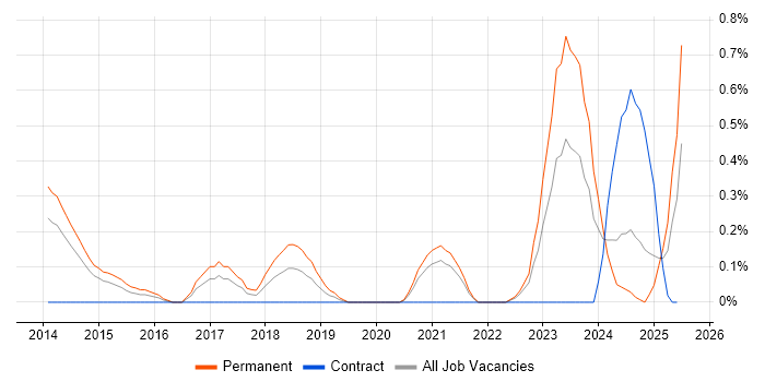 Job vacancy trend for Customer-Centric Approach in South Yorkshire