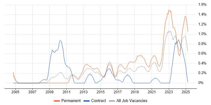 Job vacancy trend for Customer-Centricity in South Yorkshire Job vacancy trend for Customer-Centricity in South Yorkshire