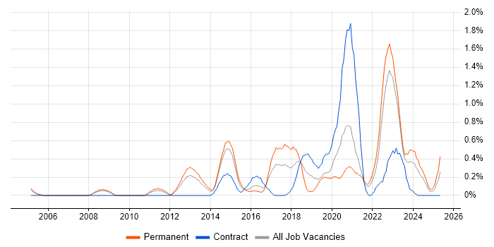 Job vacancy trend for Customer Engagement in South Yorkshire