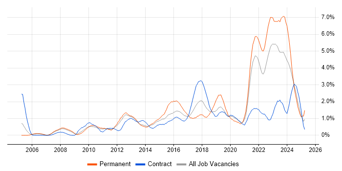 Job vacancy trend for Customer Experience in South Yorkshire Job vacancy trend for Customer Experience in South Yorkshire