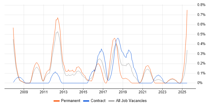 Job vacancy trend for Customer Insight in South Yorkshire