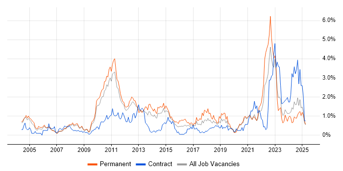 Job vacancy trend for Customer Requirements in South Yorkshire Job vacancy trend for Customer Requirements in South Yorkshire