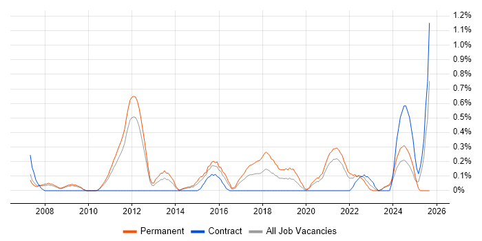Customer Retention job vacancy trend in South Yorkshire Customer Retention job vacancy trend in South Yorkshire