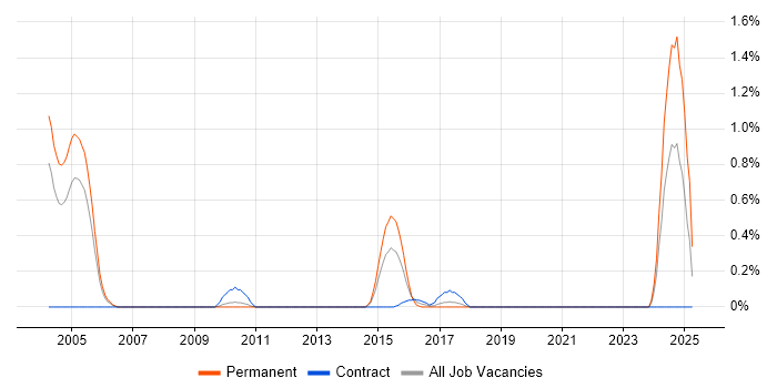Job vacancy trend for Customer Service Analyst in South Yorkshire Job vacancy trend for Customer Service Analyst in South Yorkshire