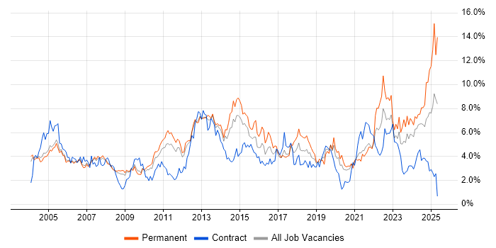 Job vacancy trend for Customer Service in South Yorkshire Job vacancy trend for Customer Service in South Yorkshire