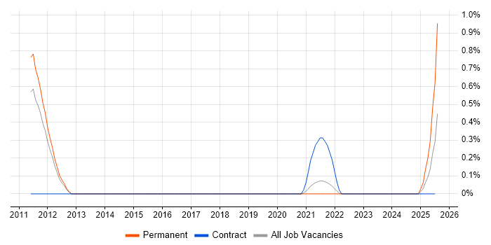 Job vacancy trend for Customer Value Proposition in South Yorkshire Job vacancy trend for Customer Value Proposition in South Yorkshire