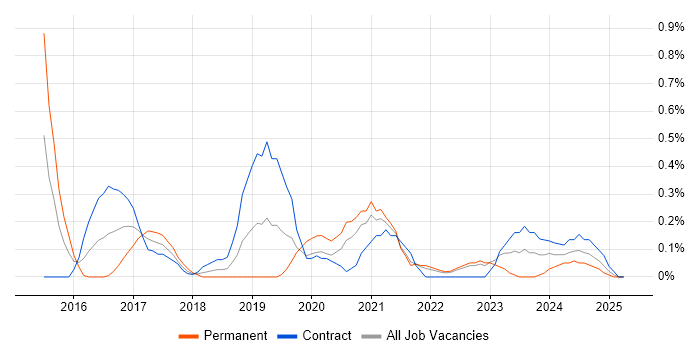 Job vacancy trend for Cyberattack in South Yorkshire Job vacancy trend for Cyberattack in South Yorkshire