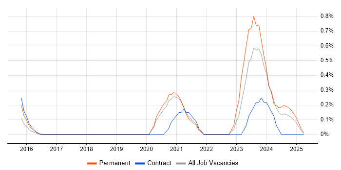 Job vacancy trend for Cyber Essentials PLUS in South Yorkshire Job vacancy trend for Cyber Essentials PLUS in South Yorkshire