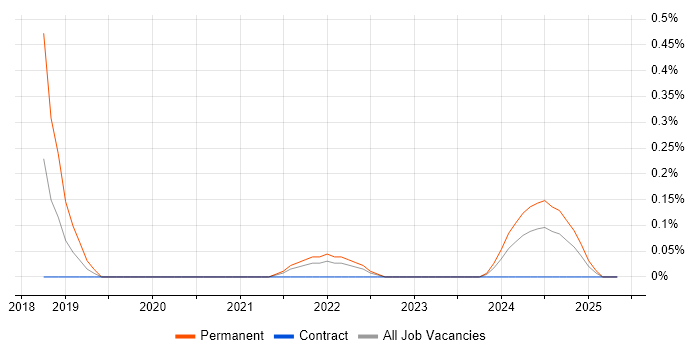 Job vacancy trend for Cyber Resilience in South Yorkshire Job vacancy trend for Cyber Resilience in South Yorkshire
