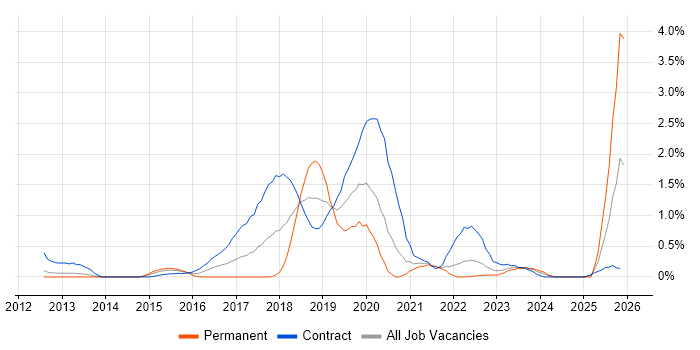 Cybersecurity Analyst job vacancy trend in South Yorkshire
