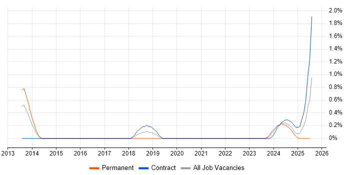Job vacancy trend for Cybersecurity Architect in South Yorkshire
