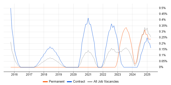 Job vacancy trend for Cybersecurity Engineer in South Yorkshire Job vacancy trend for Cybersecurity Engineer in South Yorkshire