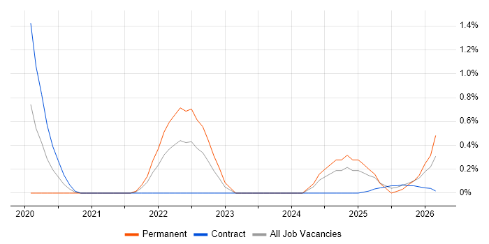 Cyber Security Posture job vacancy trend in South Yorkshire
