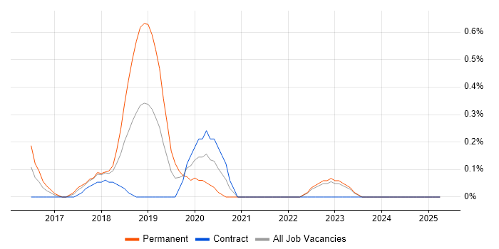 Job vacancy trend for Cybersecurity Specialist in South Yorkshire Job vacancy trend for Cybersecurity Specialist in South Yorkshire