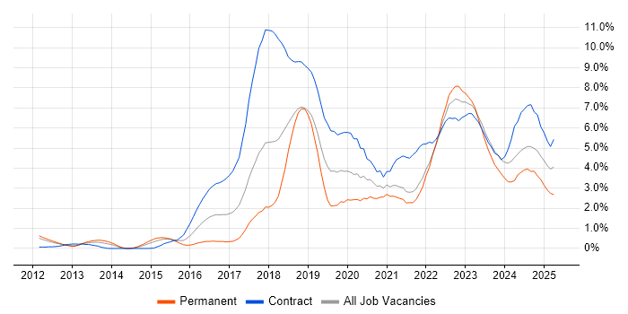 Job vacancy trend for Cybersecurity in South Yorkshire Job vacancy trend for Cybersecurity in South Yorkshire