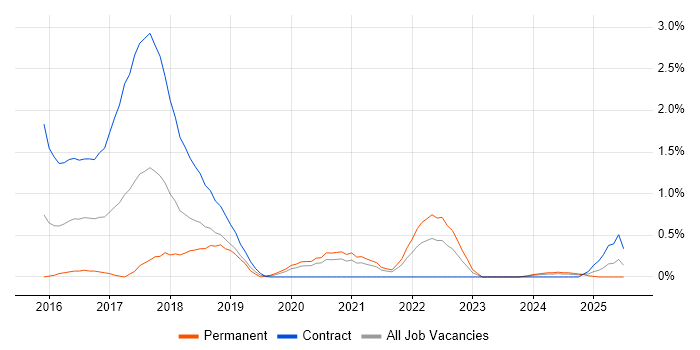 Job vacancy trend for Cyber Threat Intelligence in South Yorkshire