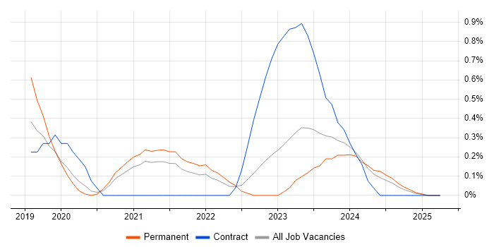 Job vacancy trend for Cypress.io in South Yorkshire Job vacancy trend for Cypress.io in South Yorkshire