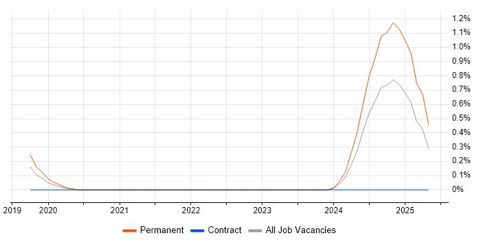 Job vacancy trend for DAB in South Yorkshire