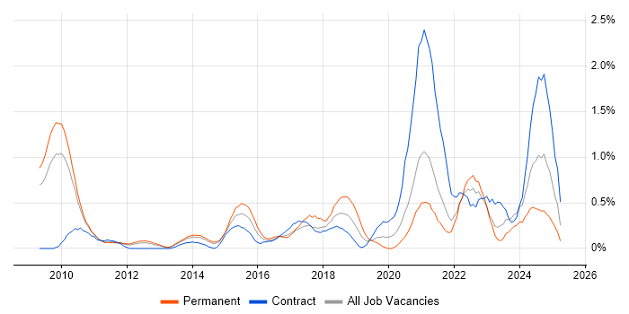 Job vacancy trend for Dashboard Development in South Yorkshire Job vacancy trend for Dashboard Development in South Yorkshire