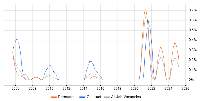 Job vacancy trend for Data Acquisition in South Yorkshire Job vacancy trend for Data Acquisition in South Yorkshire