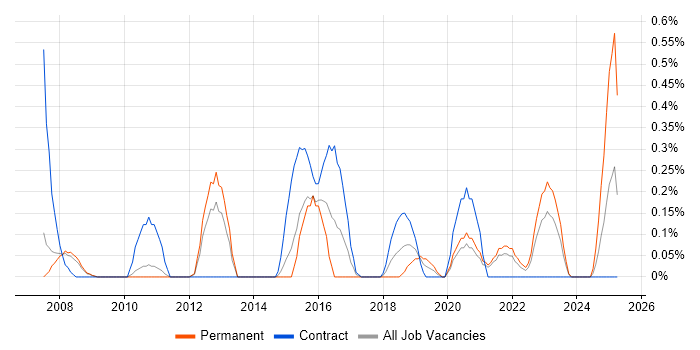 Job vacancy trend for Data Administrator in South Yorkshire Job vacancy trend for Data Administrator in South Yorkshire
