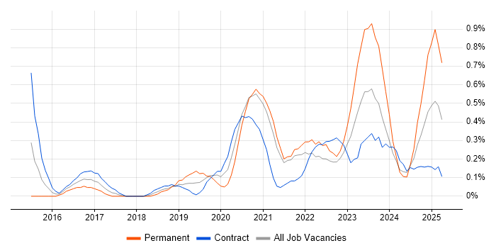 Job vacancy trend for Data Analysis Expressions in South Yorkshire Job vacancy trend for Data Analysis Expressions in South Yorkshire