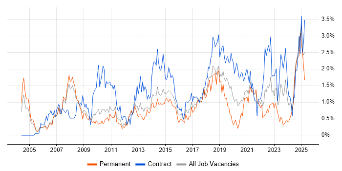 Job vacancy trend for Data Analyst in South Yorkshire Job vacancy trend for Data Analyst in South Yorkshire