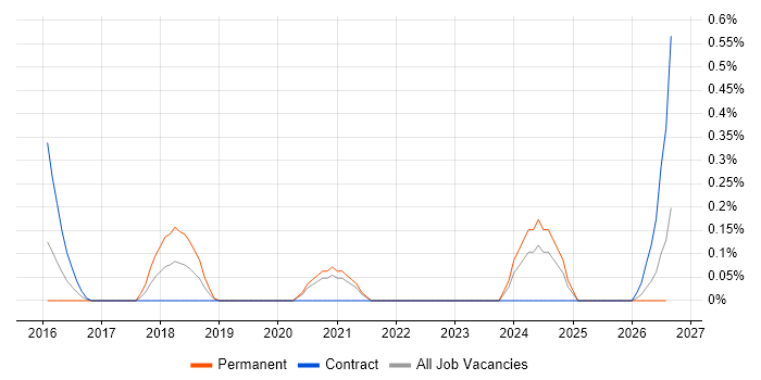 Data Analytics Manager job vacancy trend in South Yorkshire