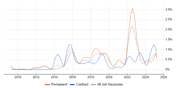 Job vacancy trend for Data Analytics in South Yorkshire Job vacancy trend for Data Analytics in South Yorkshire