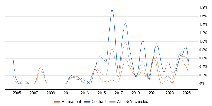 Job vacancy trend for Data Architect in South Yorkshire Job vacancy trend for Data Architect in South Yorkshire