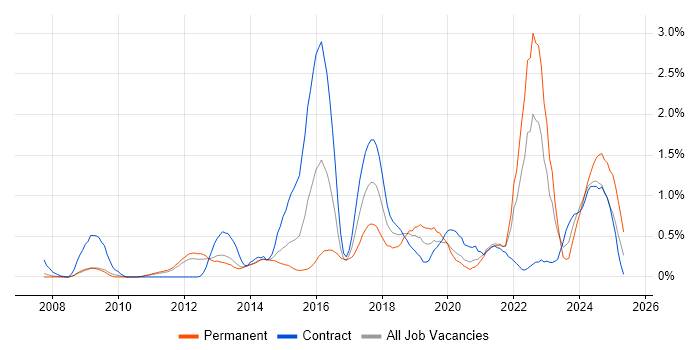 Job vacancy trend for Data Architecture in South Yorkshire Job vacancy trend for Data Architecture in South Yorkshire