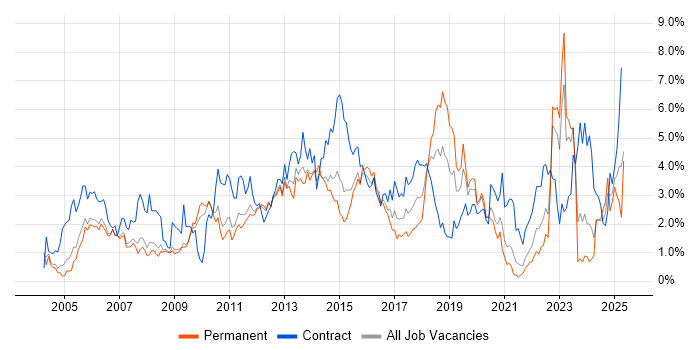 Job vacancy trend for Data Centre in South Yorkshire Job vacancy trend for Data Centre in South Yorkshire