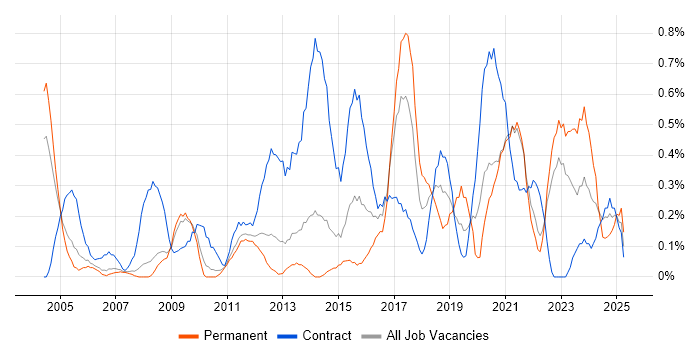Job vacancy trend for Data Cleansing in South Yorkshire Job vacancy trend for Data Cleansing in South Yorkshire