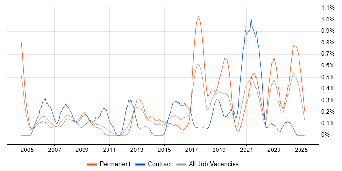 Job vacancy trend for Data Collection in South Yorkshire