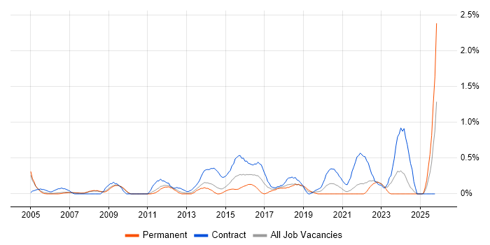 Data Consultant job vacancy trend in South Yorkshire