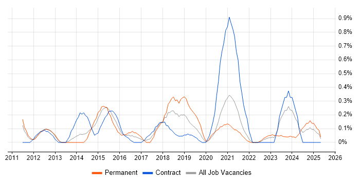 Job vacancy trend for Data Design in South Yorkshire Job vacancy trend for Data Design in South Yorkshire