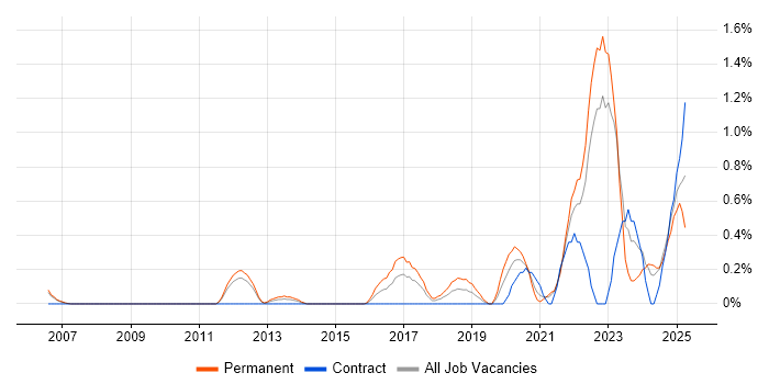 Job vacancy trend for Data-Driven Decision Making in South Yorkshire Job vacancy trend for Data-Driven Decision Making in South Yorkshire