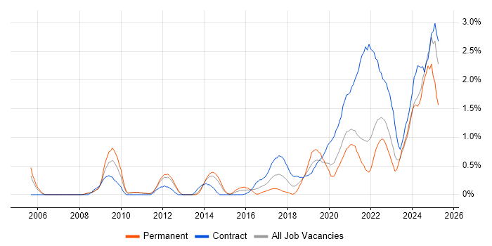 Job vacancy trend for Data Engineer in South Yorkshire Job vacancy trend for Data Engineer in South Yorkshire